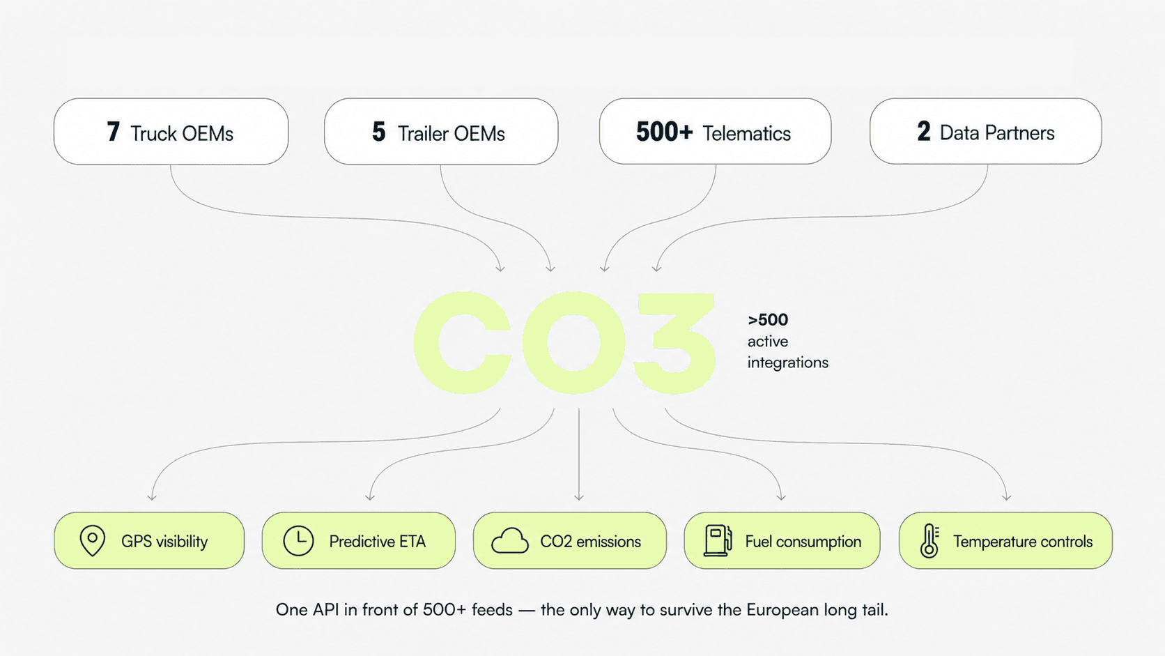 One API in front of 500+ feeds — the only way to survive the European long tail.