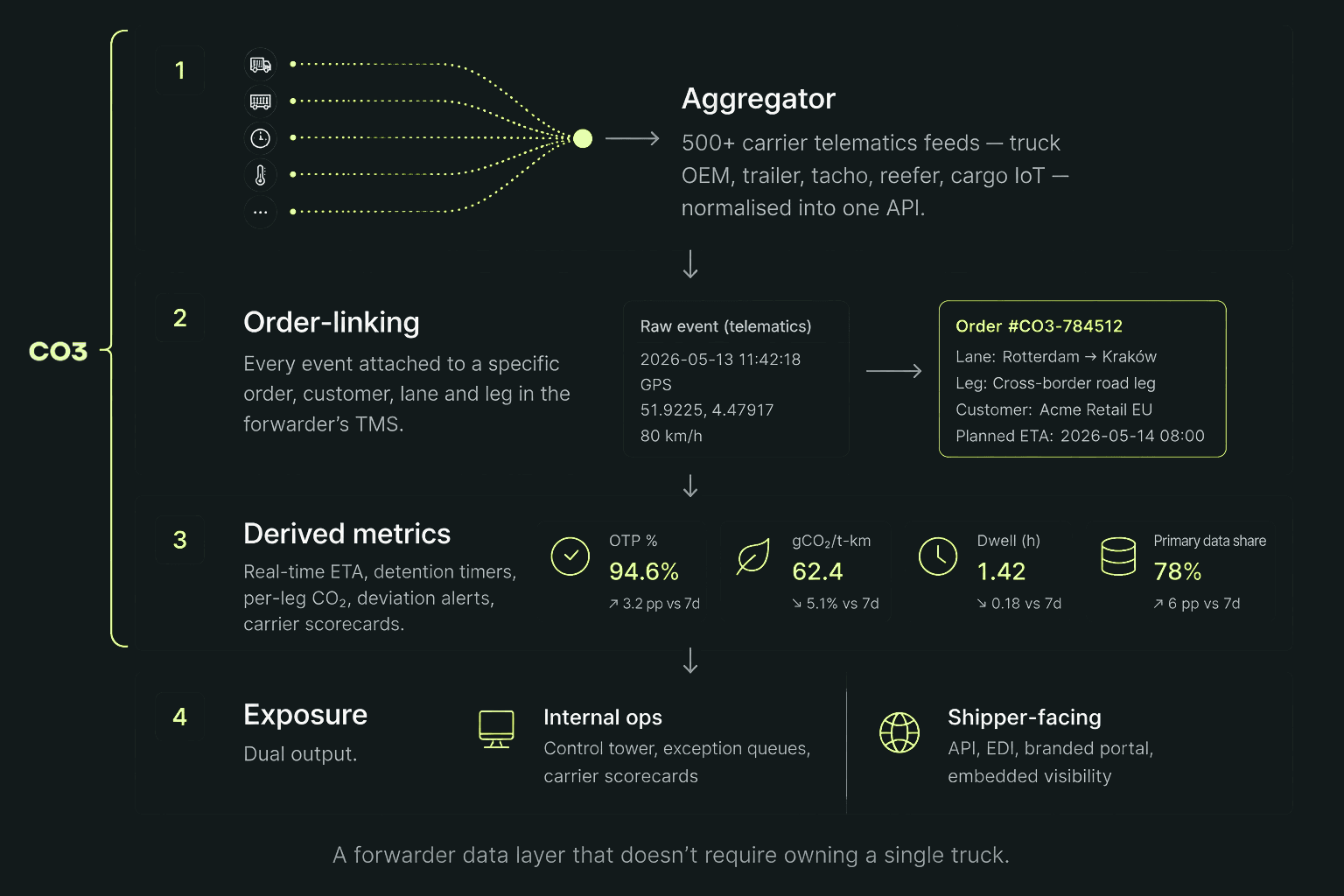 Four-layer forwarder data architecture: aggregator, order-linking, derived metrics, and dual exposure to internal ops and shipper-facing visibility