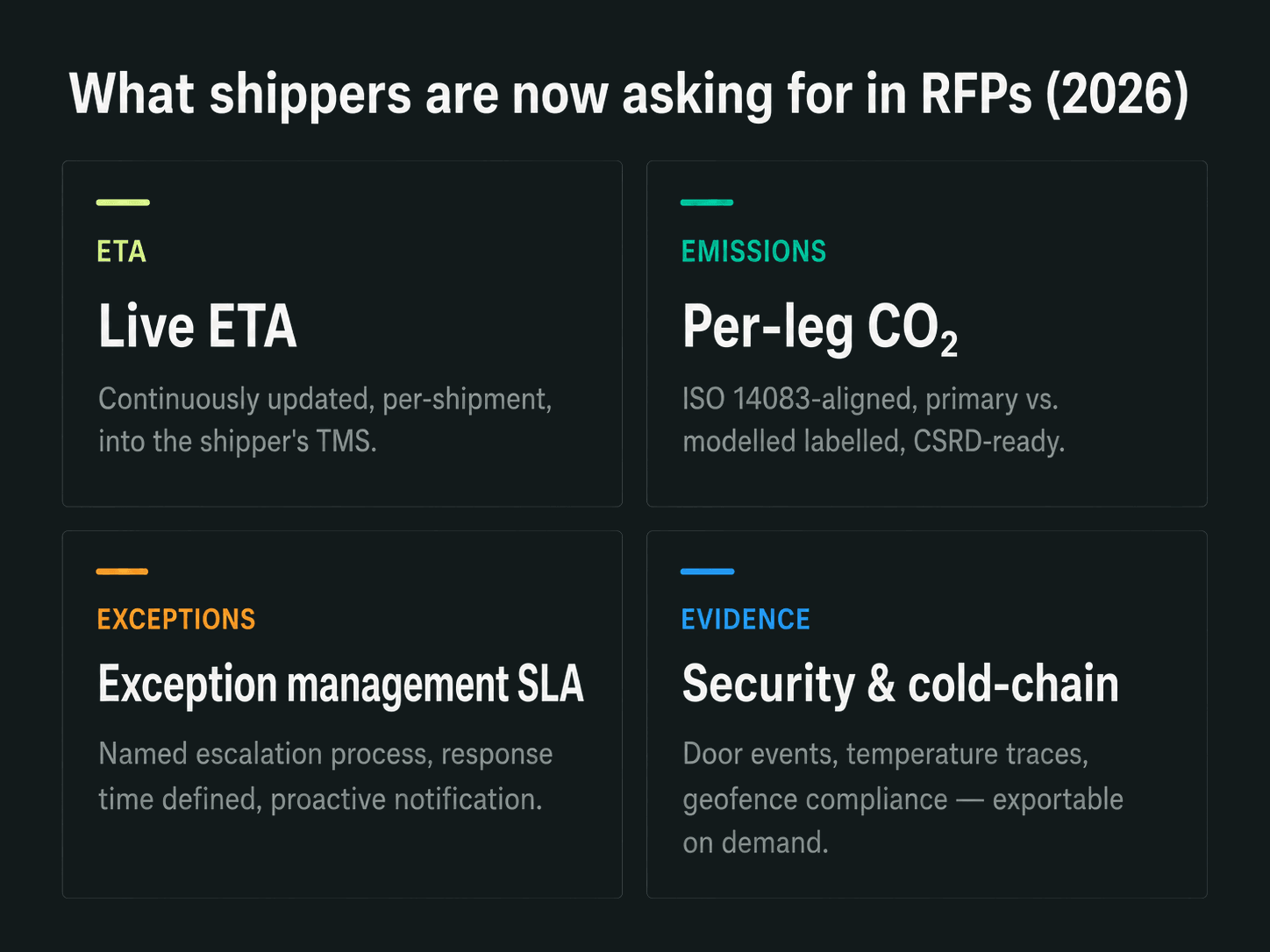 Four RFP requirements shippers now ask for in 2026: Live ETA, Per-leg CO₂, Exception management SLA, Security and cold-chain evidence