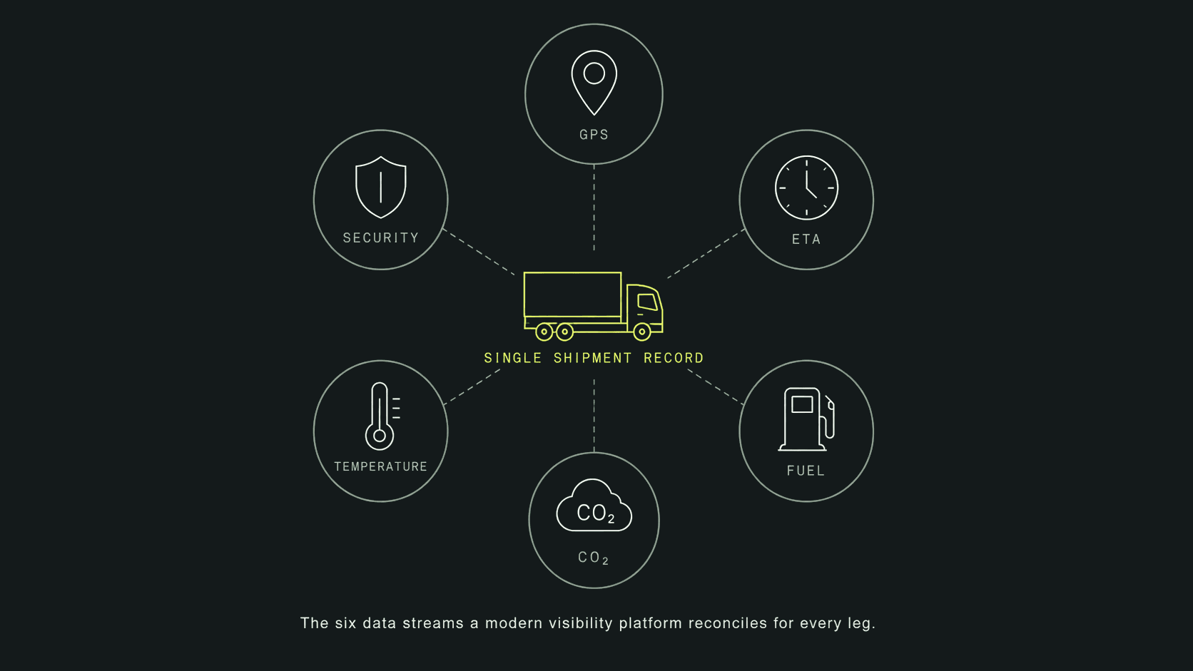 six-ring diagram around a single truck icon: GPS, ETA, Fuel, CO2, Temperature, Security — with "Single shipment record" in the centre. Caption: The six data streams a modern visibility platform reconciles for every leg.