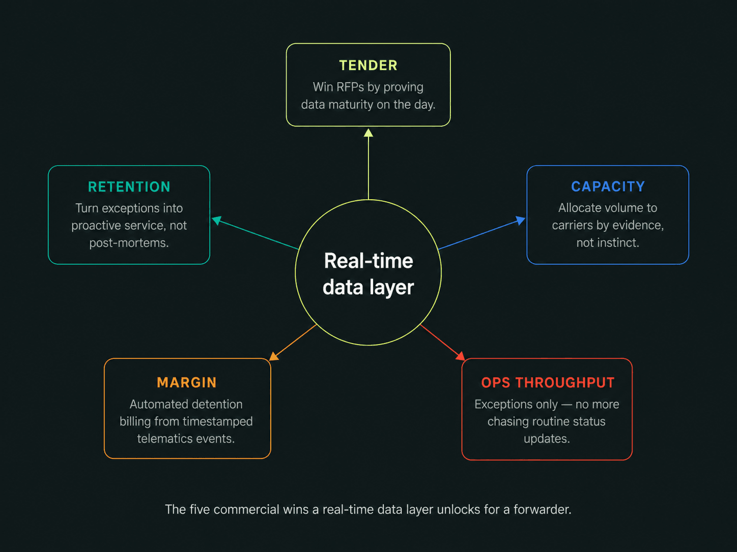 Five commercial wins of a real-time data layer for freight forwarders: Tender, Retention, Margin, Capacity, Ops Throughput
