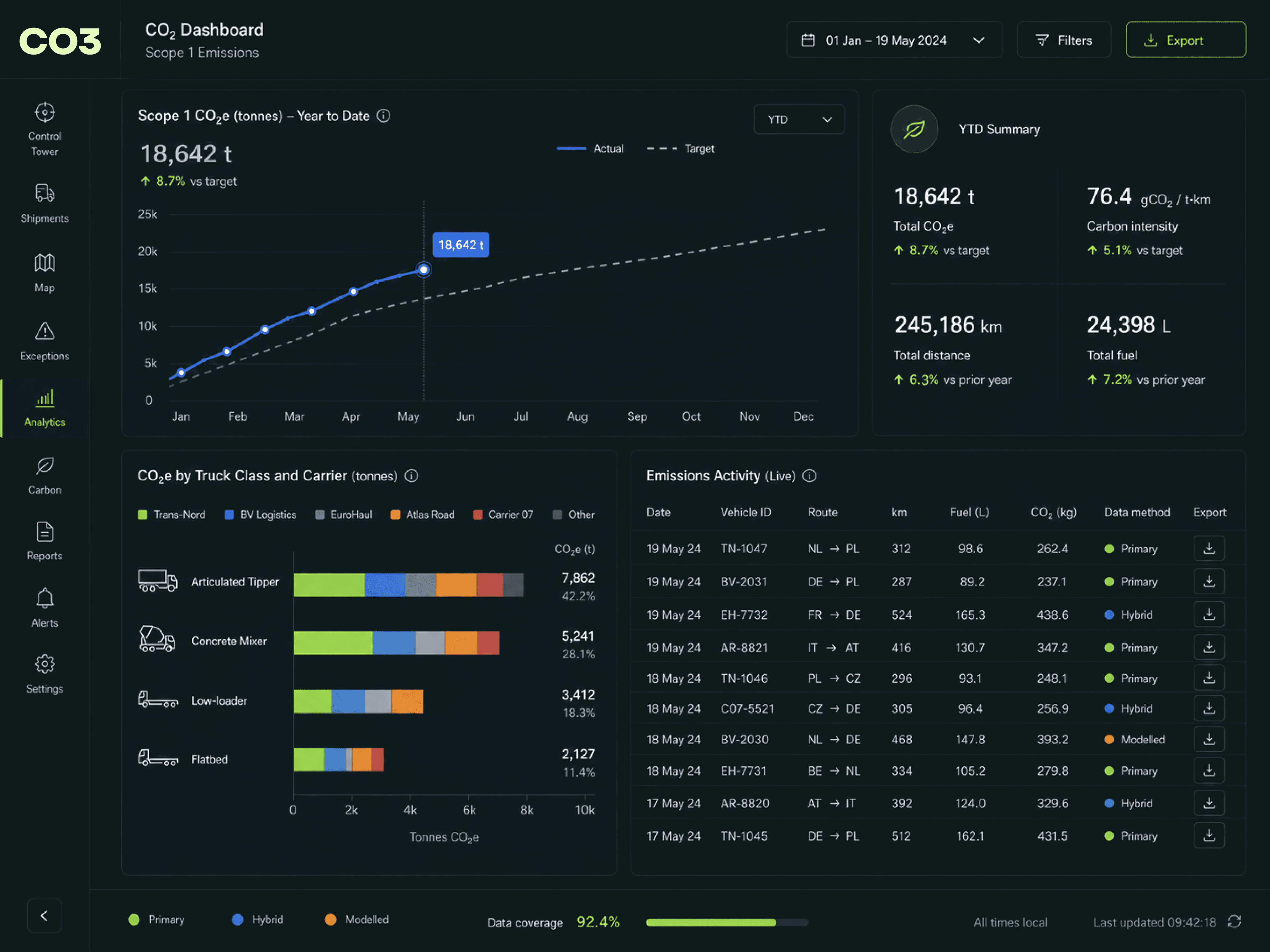 CO2 Emission Dashboard