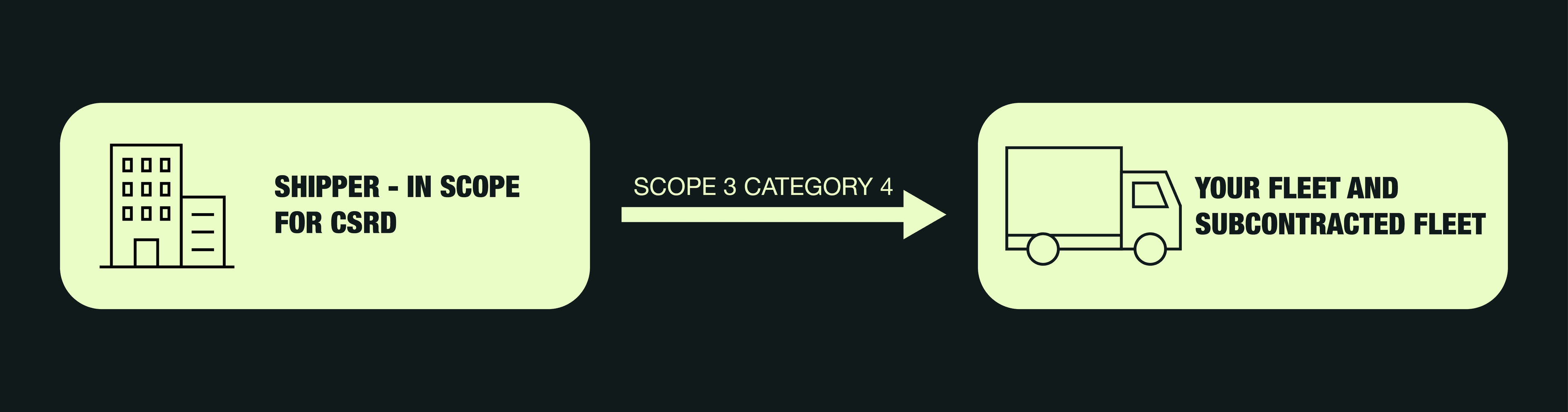 Diagram of shipper in scope for CSRD linked via Scope 3 Category 4 emissions to their fleet and subcontracted carriers