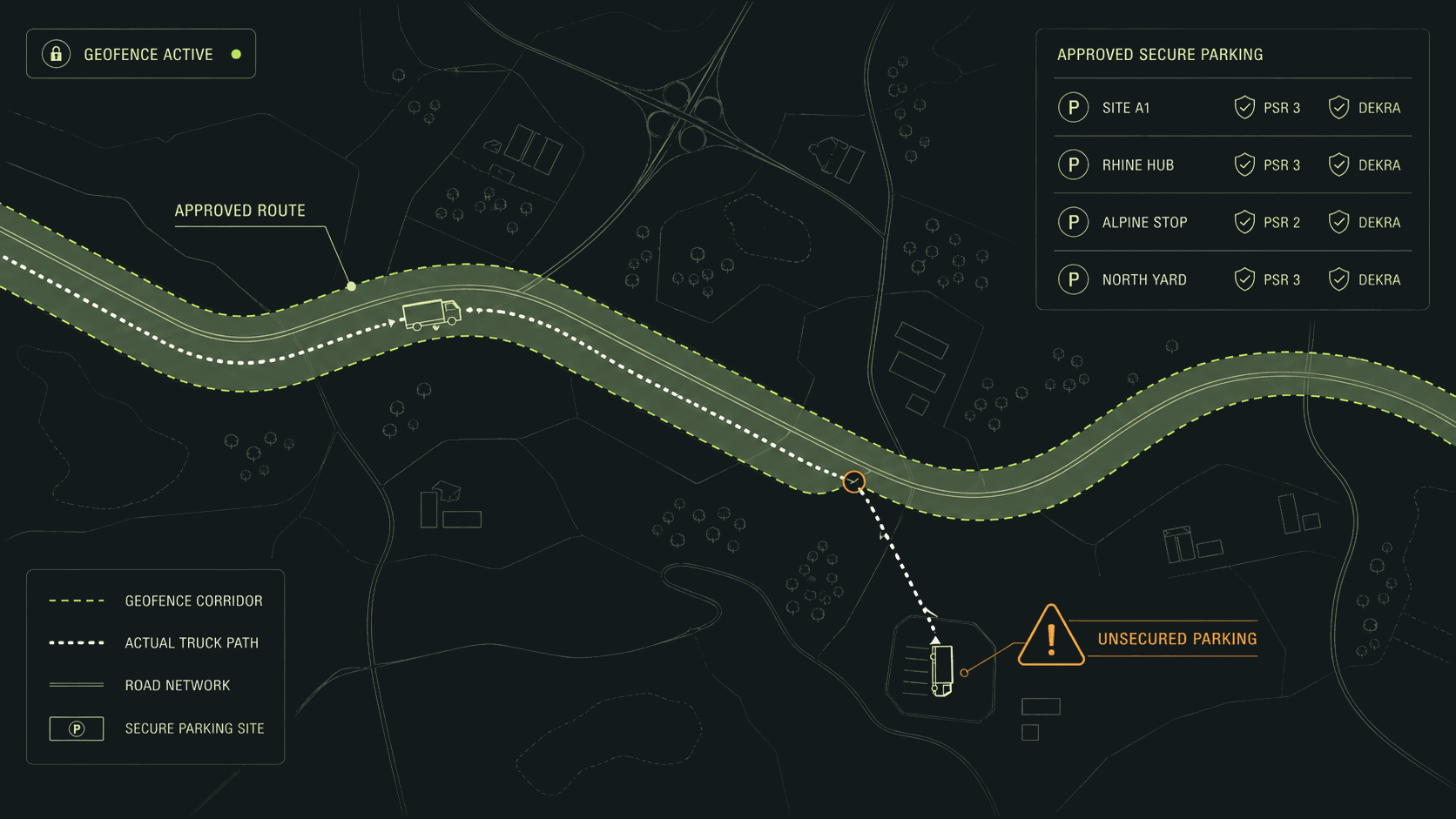 Map view of a planned route corridor with active geofence. The truck briefly leaves the corridor toward an unsecured parking site, triggering an alert. Approved secure parking list shows TAPA PSR and DEKRA-certified sites.