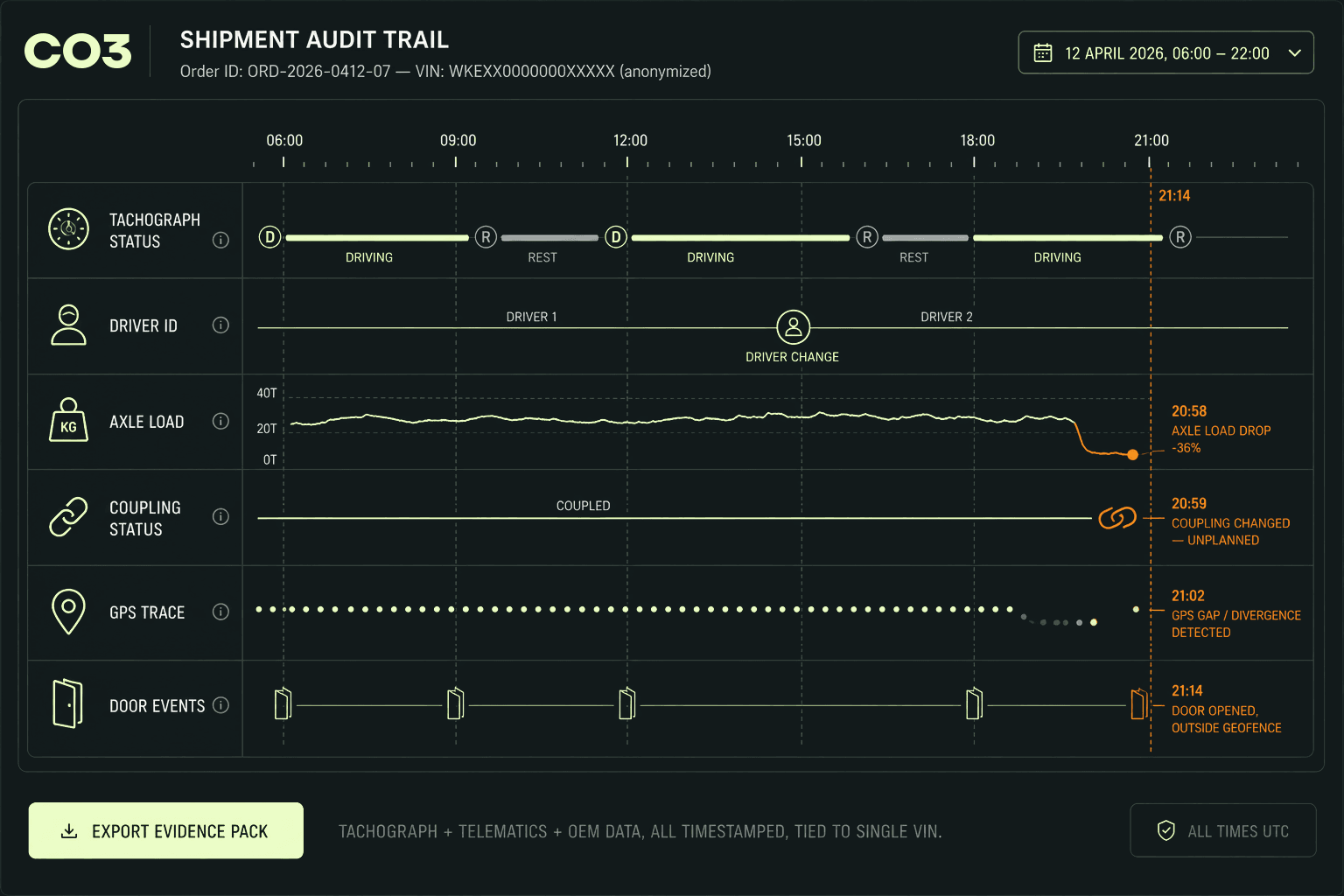 CO3 shipment audit trail dashboard: tachograph status, driver ID, axle load, coupling status, GPS trace and trailer door events for a single VIN, all timestamped. The timeline ends with a chained anomaly — axle load drop, unplanned coupling change, GPS divergence and door opened outside geofence — exportable as one evidence pack for insurance and compliance.
