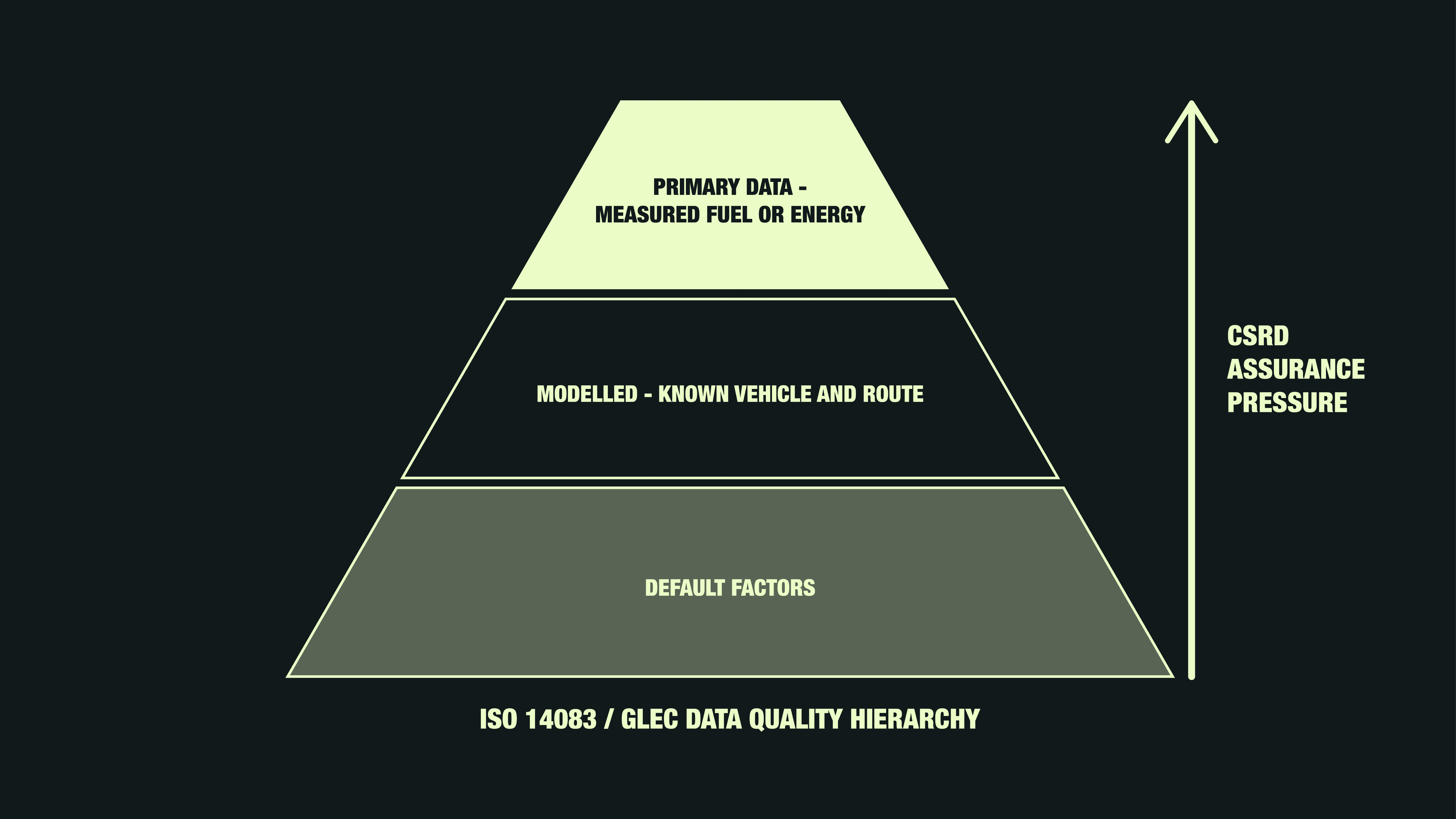 ISO 14083 data quality pyramid showing primary measured fuel data at the top, modelled data in the middle, and default emission factors at the bottom