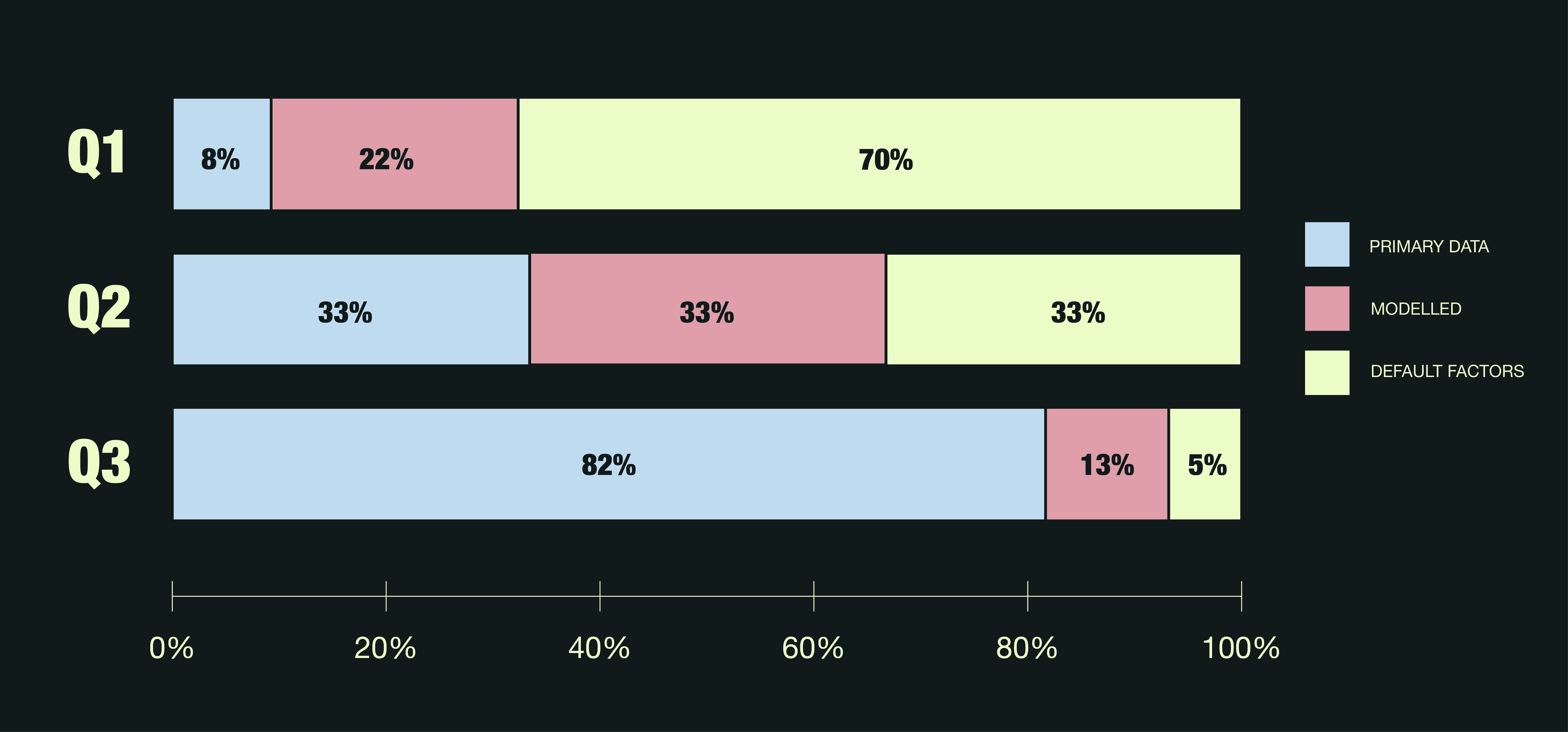 Stacked bar chart showing a carrier's primary data CO2 share rising from 8% to 82% over three quarters, with modelled and default data shares shrinking